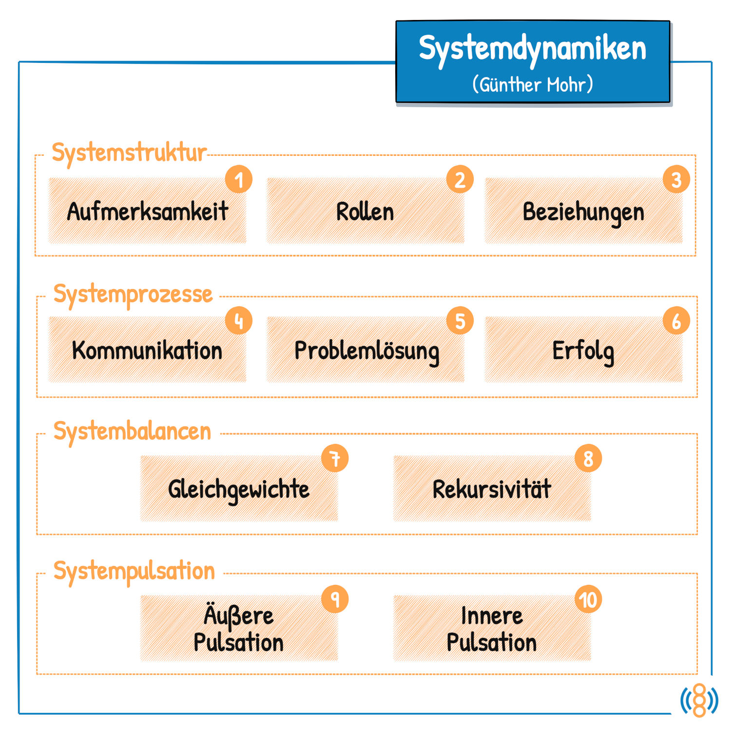 Diese 10 Dynamiken wirken in Organisationen und anderen Systemen