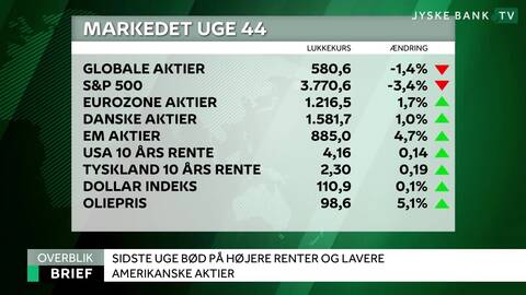 Finans Brief: Aktierne kæmper for stabilisering før inflationsgyser