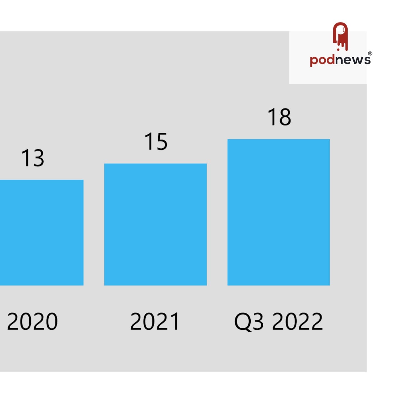 Podcasting listening up in the US