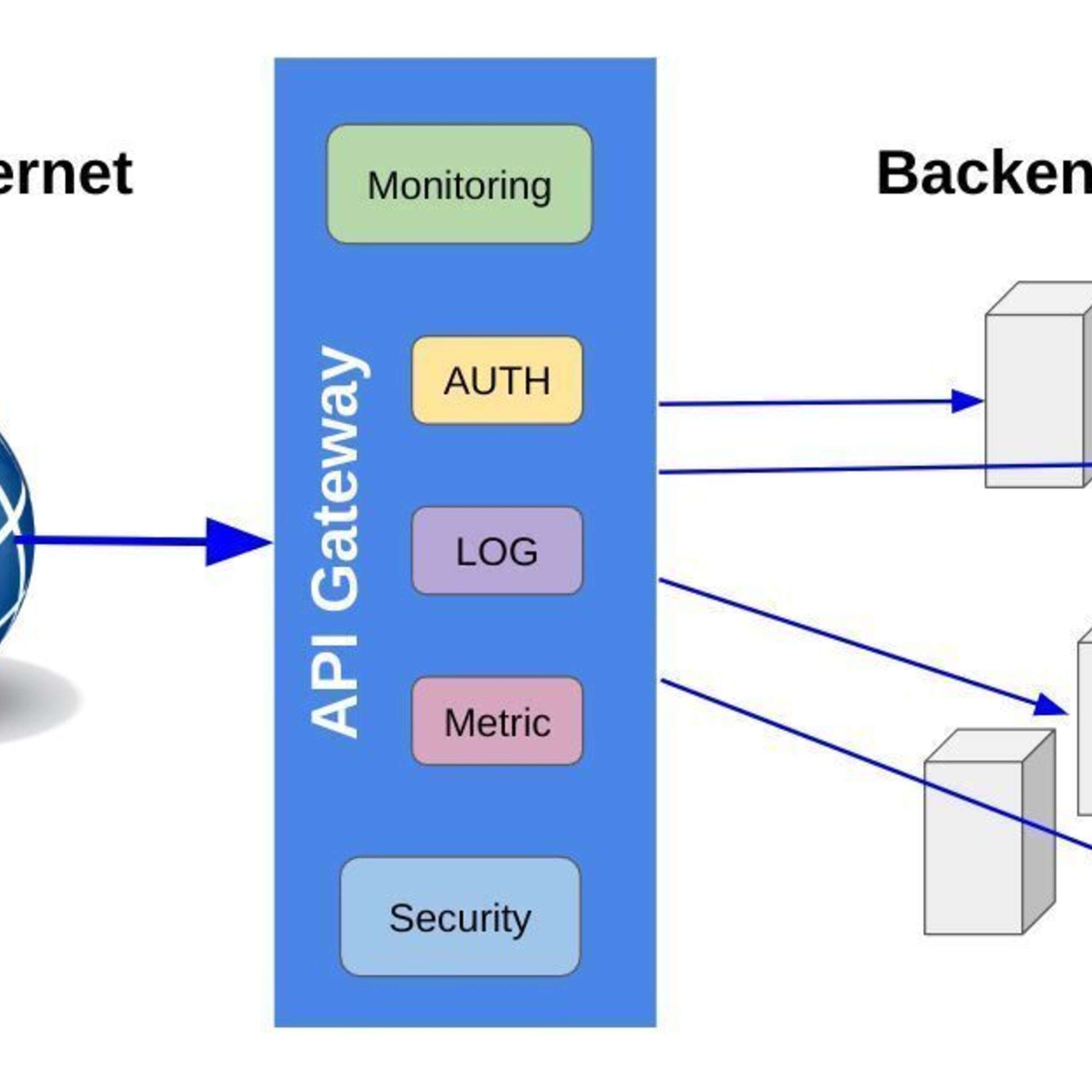 The Anatomy of an API Gateway in Golang