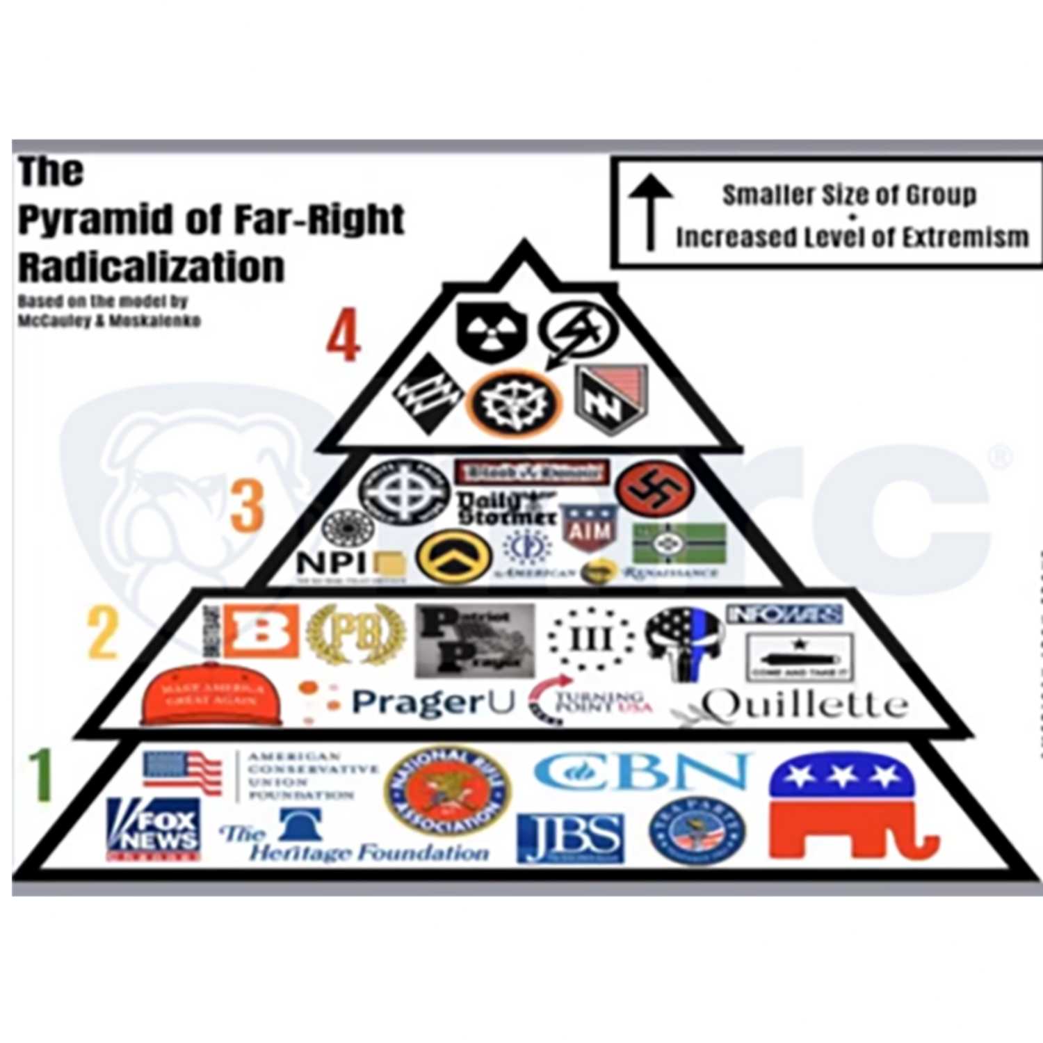 Pyramid Of Far Right Radicals