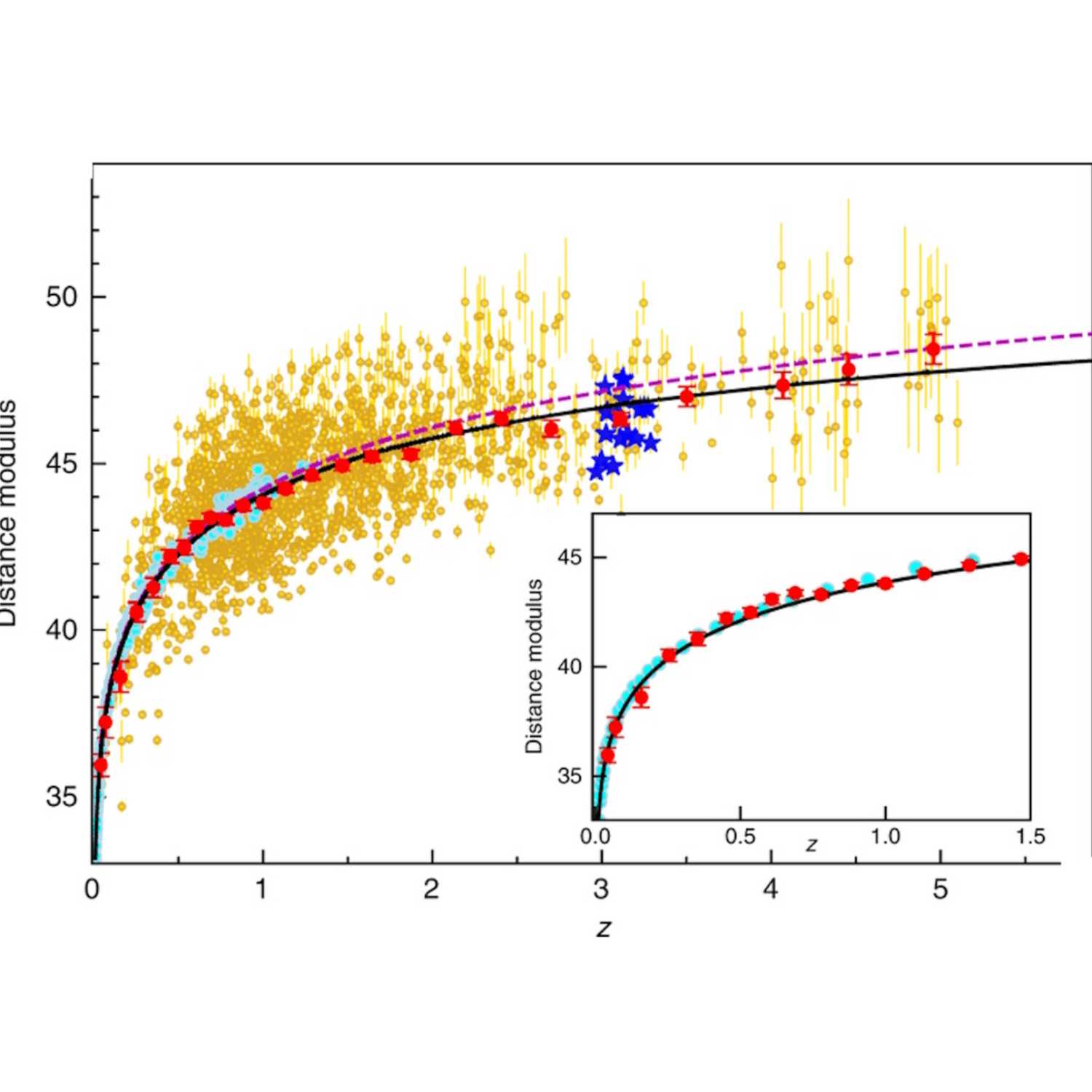 Unexpected patterns in the redshift.  Also:  Monster Stars are latest GR-LCDM fantasy