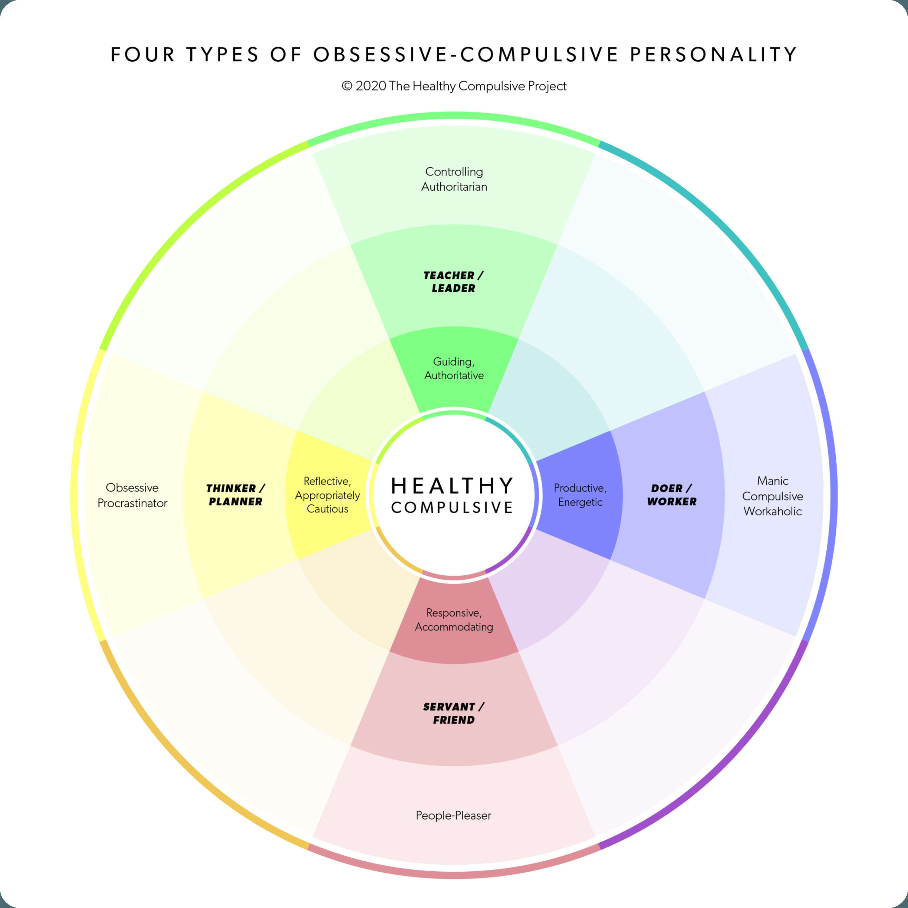 Four Types of Compulsive Personality