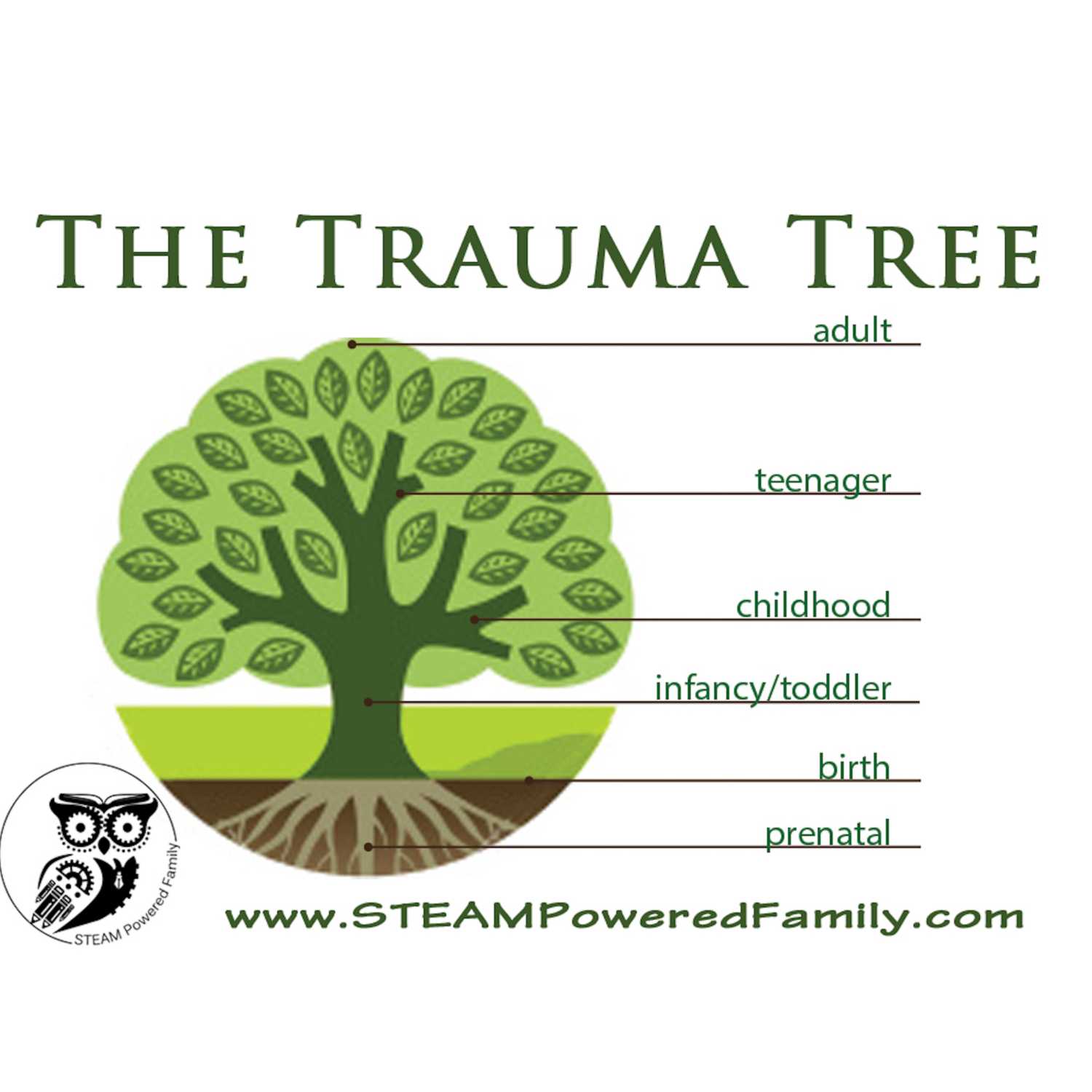 The Trauma Tree