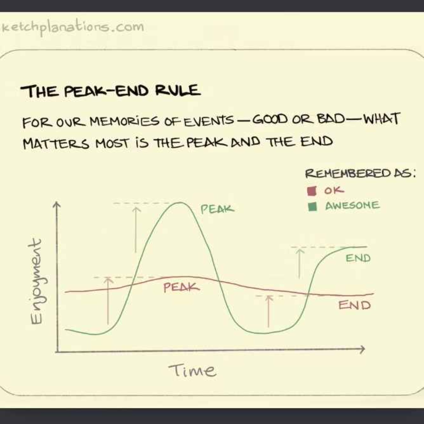 The Peak-End Rule