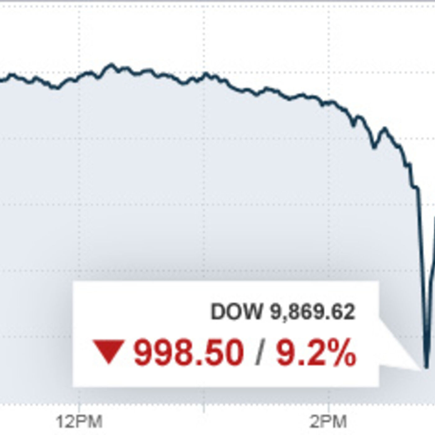 ⁣Flash Crash czyli ogromne skutki małych błędów elektronicznych maklerów