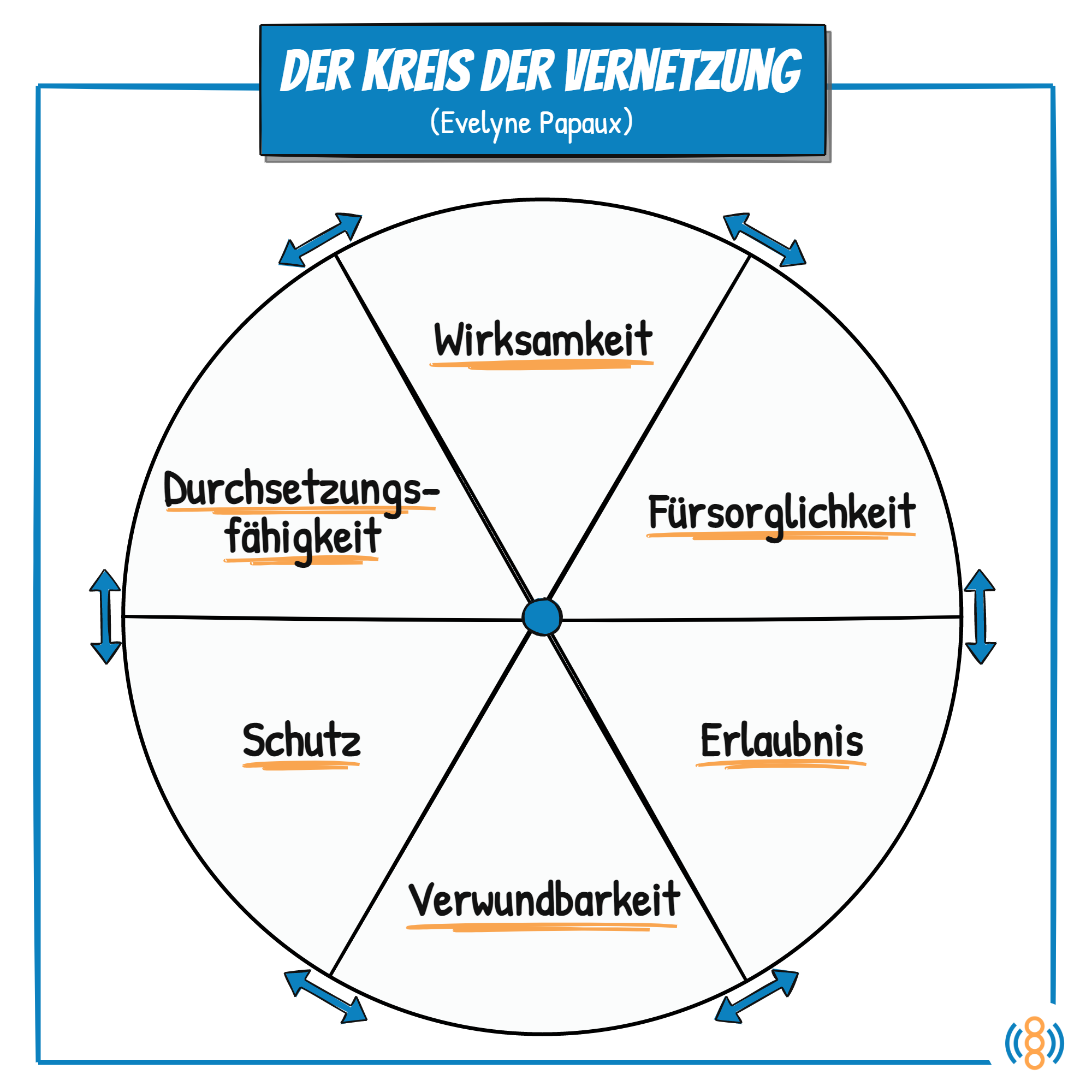 ⁣Verletzlichkeit und der Kreis der Vernetzung